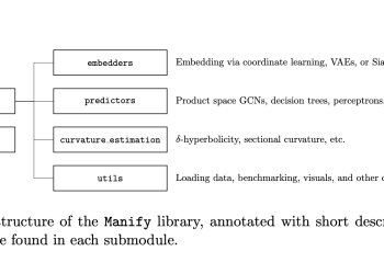 This AI Paper from Columbia College Introduces Manify: A Python Library for Non-Euclidean Illustration Studying